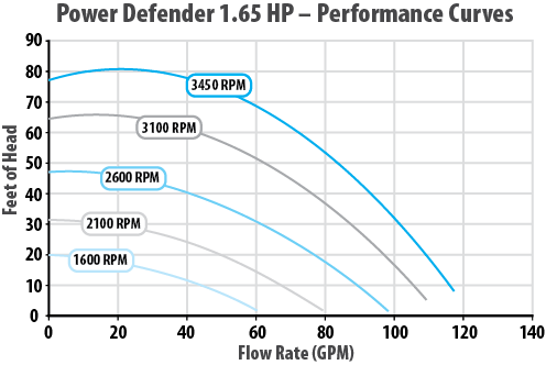 Waterway Power Defender 1.65HP Variable Speed Pump 230V PD-165 - Variable Speed Pumps - img-2