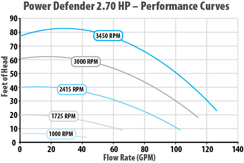 Waterway Power Defender 2.7HP Variable Speed Pump 230V PD-270 - Variable Speed Pumps - img-3